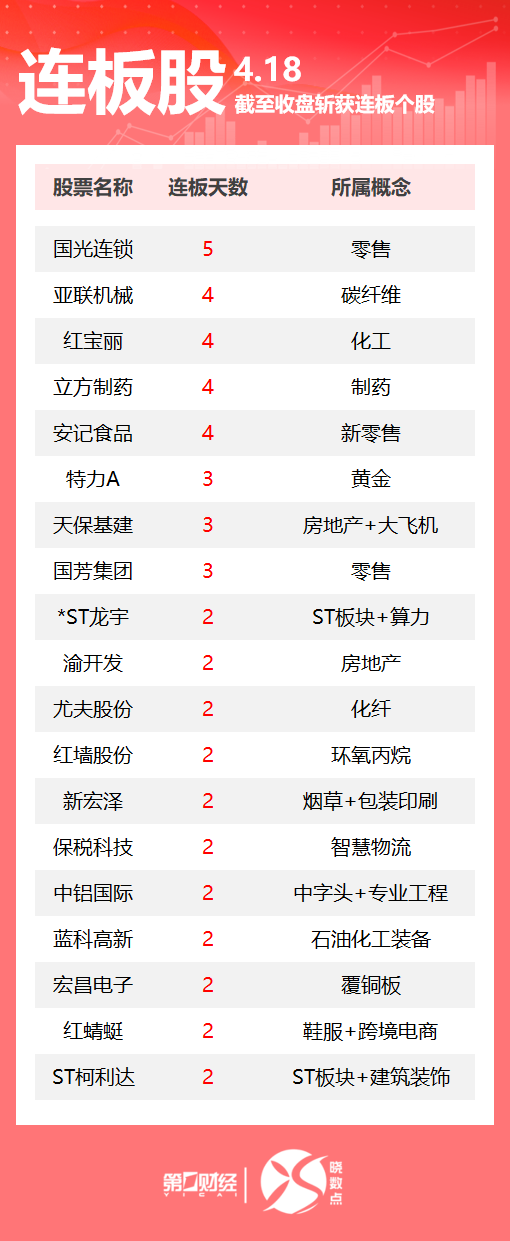 网络配资门户 连板股追踪丨A股今日共67只个股涨停 这只零售股收获5连板