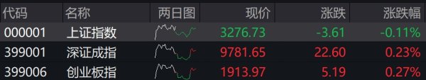 什么股票配资平台安全 收盘丨沪指收跌0.11%止步8连涨，两市成交额9146亿元